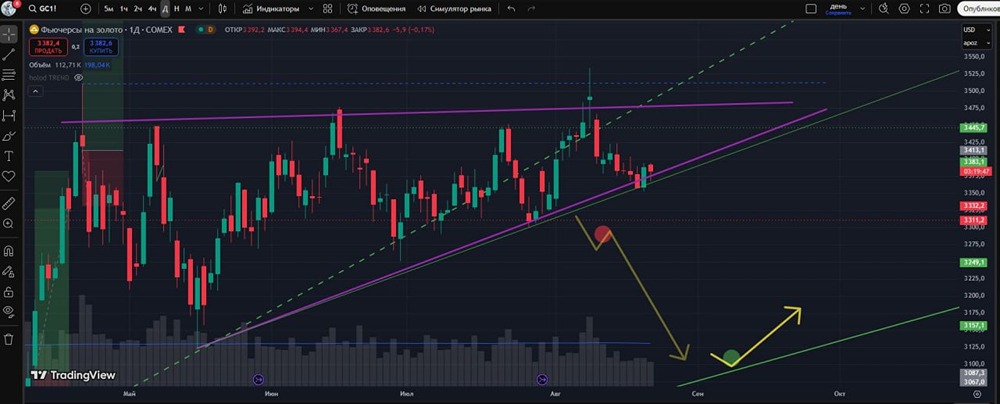 Стоит ли сейчас входить в лонг по золоту?