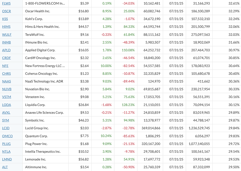 Американские акции с наибольшей концентрацией коротких позиций