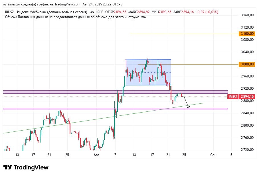 Как торговать на текущем рынке в конце  августа?