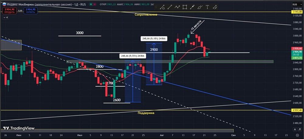 Стоит ли сейчас покупать акции и что будет с рынком?