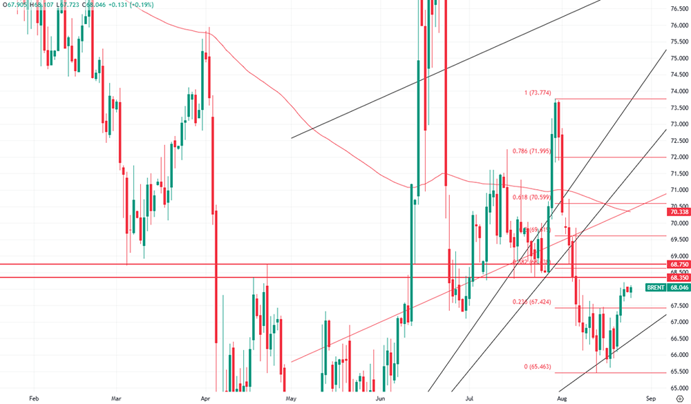 Насколько велик потенциал роста нефти в ближайшие месяцы?