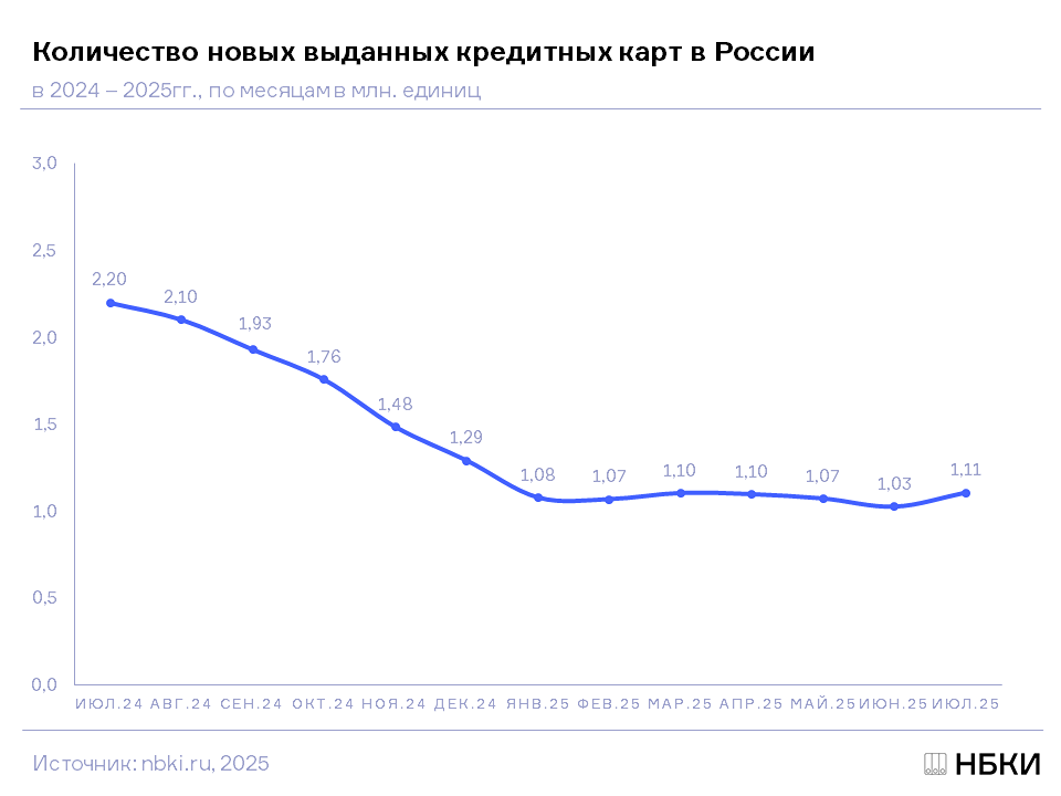 Какие регионы лидируют по количеству новых кредитных карт?