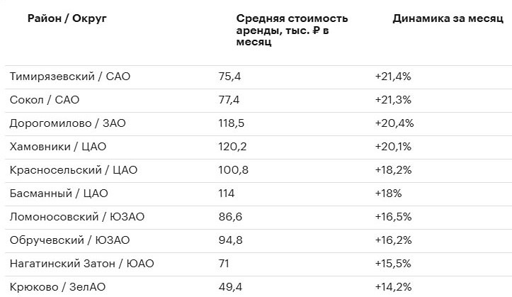 Почему в июле 2025 года выросли арендные ставки в северных районах Москвы?