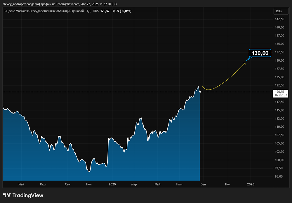 Будет ли дальнейшая коррекция в индексе RGBI?