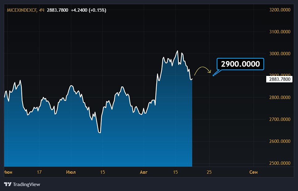 В каком диапазоне будет торговаться ММВБ 22 августа 2025?