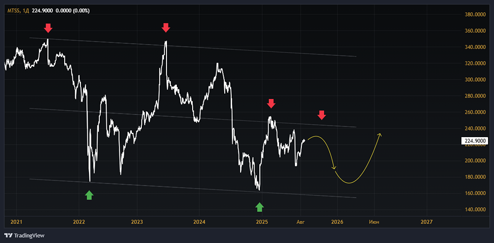 Стоит ли инвестировать в акции МТС на фоне снижения чистой прибыли и роста долговой нагрузки?
