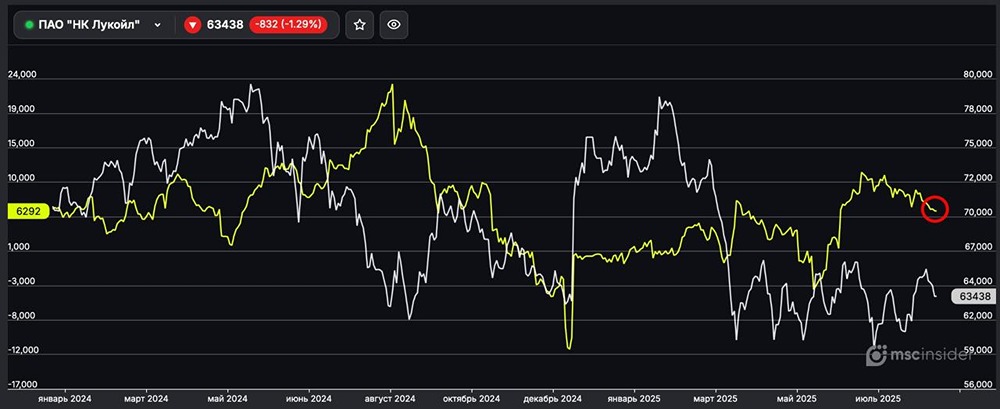 Как себя ведут физлица во фьючерсах на акции Лукойл?