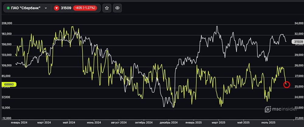 Как ведут себя физлица по фьючерсам по акциям Сбера?