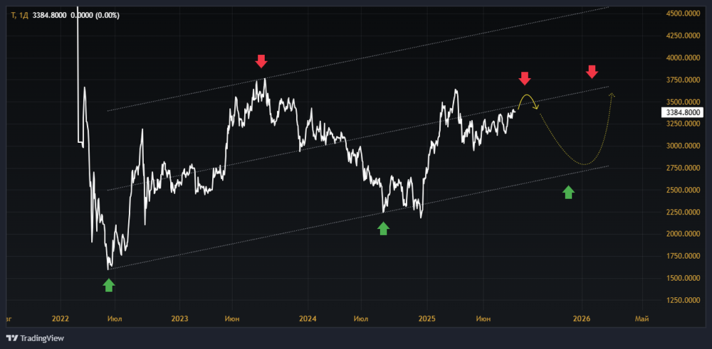 Есть ли перспективы инвестирования в акции Т-Технологии?