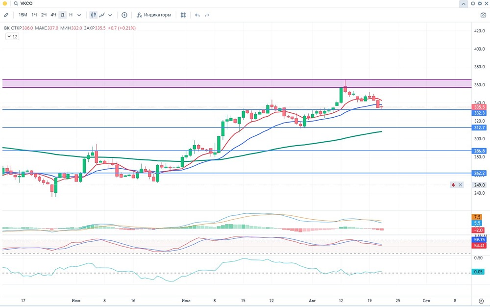 Какой анализ акций ВК с учётом текущей ситуации на рынке?