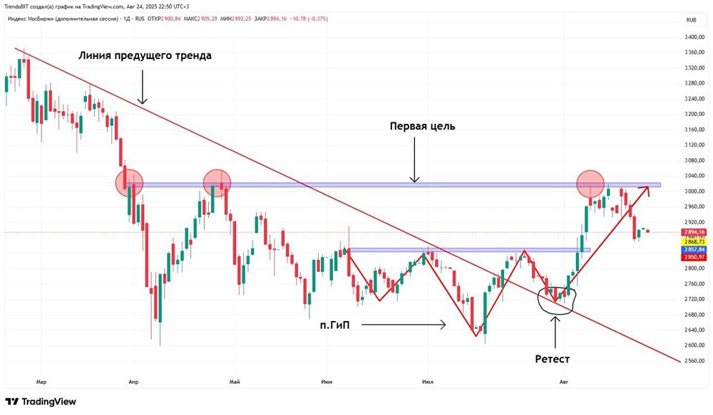Какова техническая картина рынка на текущей неделе и что ждать от новостей?