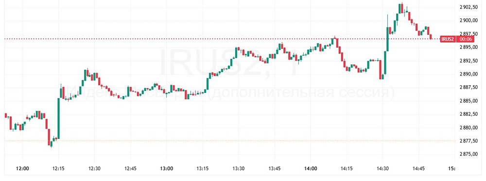 Почему индекс Мосбиржи временно поднялся выше 2900 пунктов?