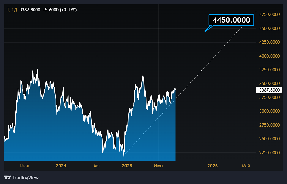 Откуда у Т-Технологий потенциал роста?