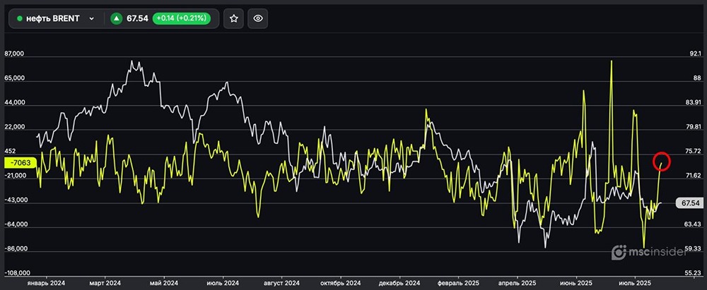 Какие позиции у юрлиц по во фьючерсах на нефть в августе?