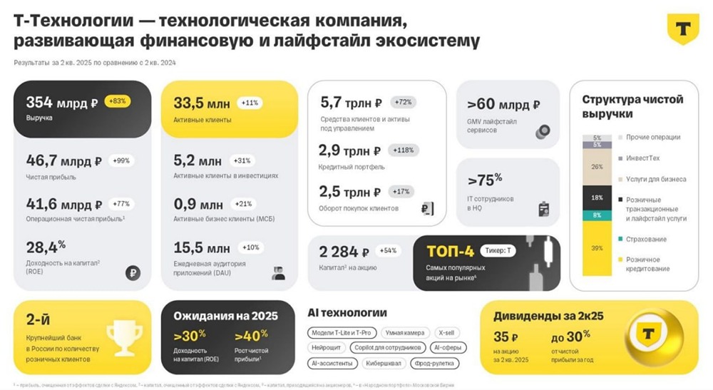 Почему снижение процентных ставок может позитивно сказаться на прибыли и ROE Т-Технологий в будущем?