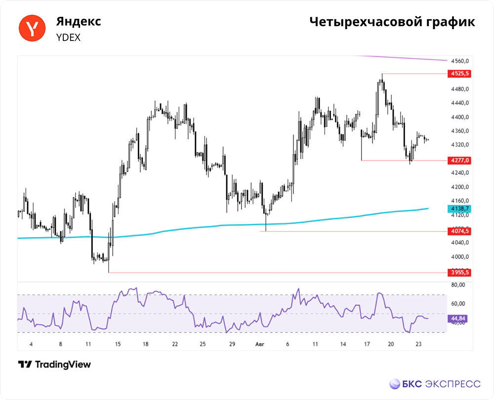 Есть ли риски покупки акций Яндекса после их подорожания?