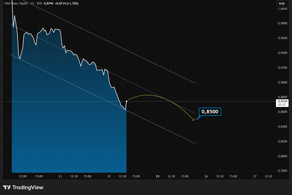 Что произошло с акциями Фикс Прайс?
