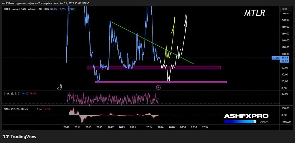 Акции Мечел: когда стоит покупать в долгосрок?
