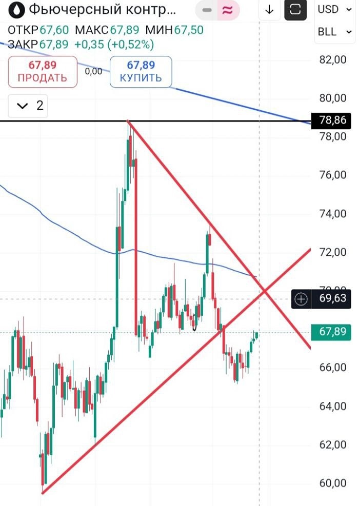 Какие уровни надо учитывать при торговле нефтью марки Brent в августе?