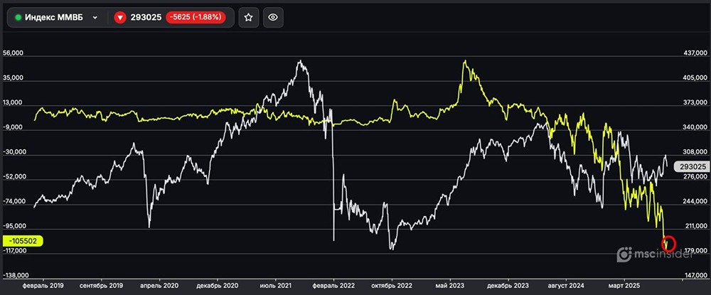 Какой размер открытых позиций у юрлиц по фьючерсам на ММВБ?