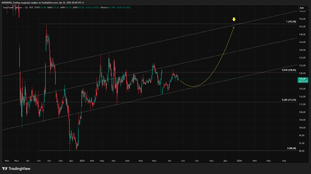 Стоит ли покупать акции Евротранс и какая в них есть идея?