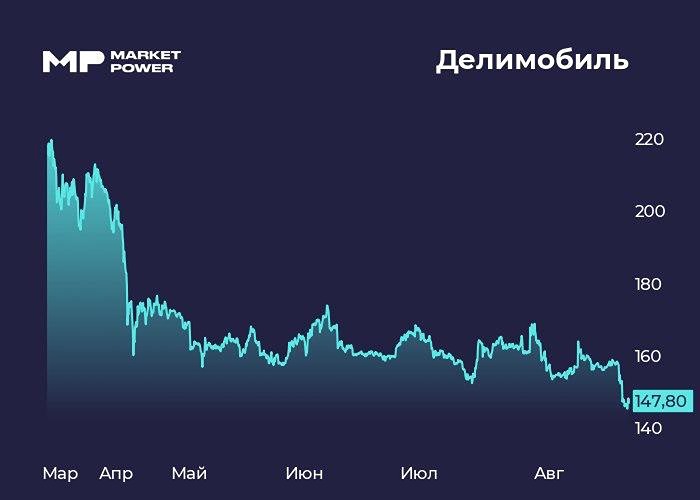 Акции Делимобиль: стоит сейчас покупать и есть ли в них идея?