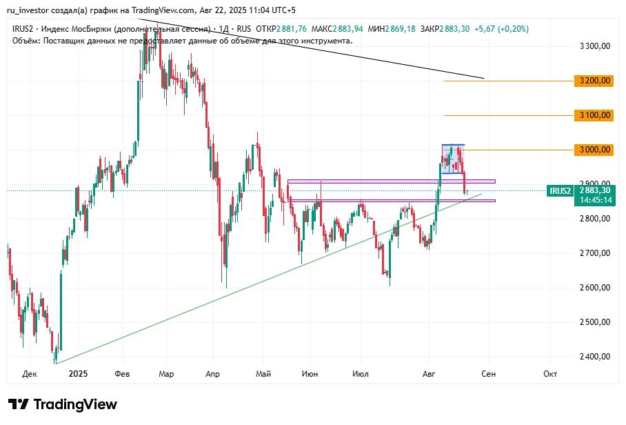Рынок ММВБ: что ждать сегодня?
