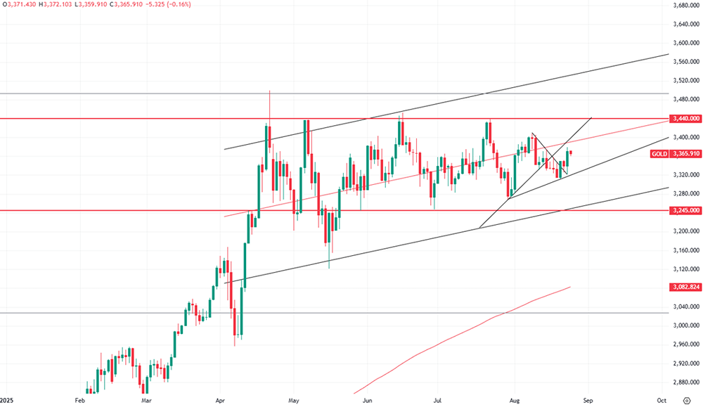 Как поведение ФРС влияет на стоимость золота?