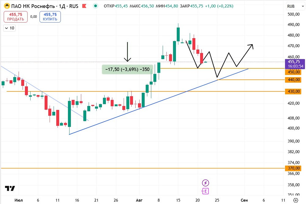 Роснефть: стоит ли шортить акции сегодня?