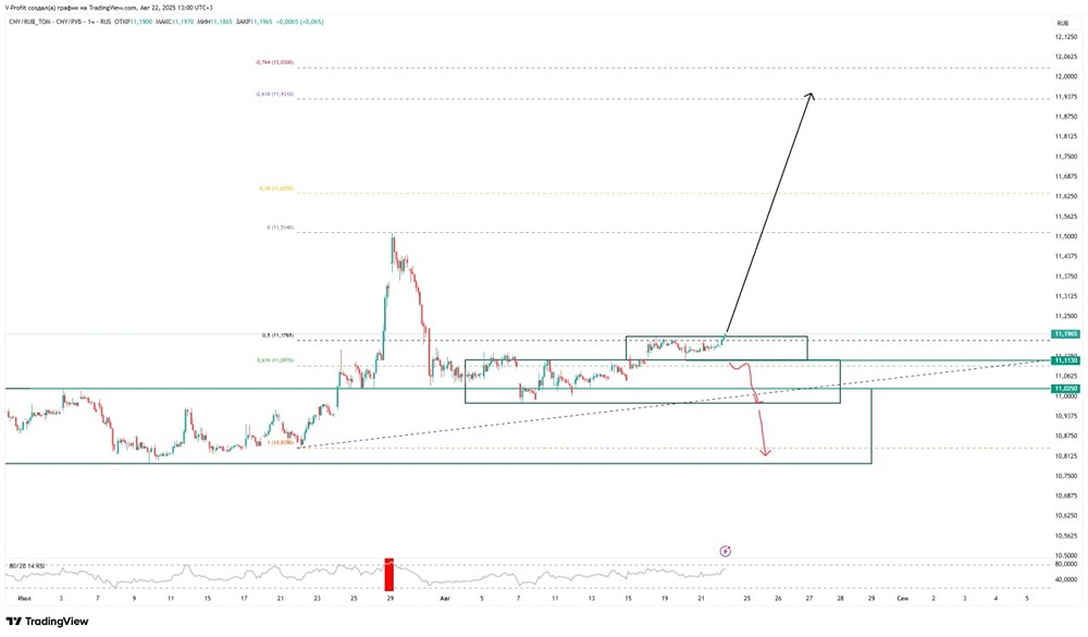 Какой прогноз по валютной паре юань/рубль на ближайшие месяцы?