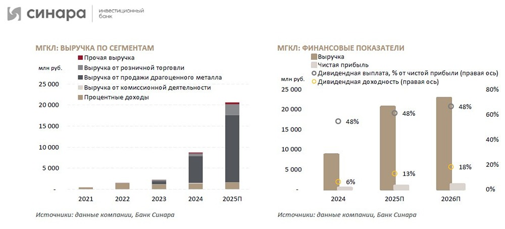 Стоит ли покупать акции МГКЛ после повышения целевых цен аналитиками группы Синара?