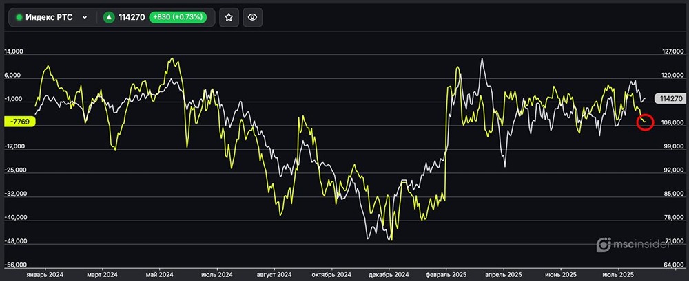 Шортят ли юрлица индекс РТС?