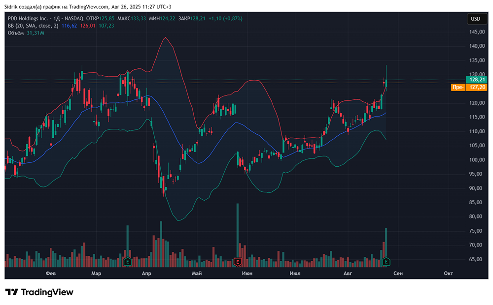 Стоит ли покупать акции компании PDD?