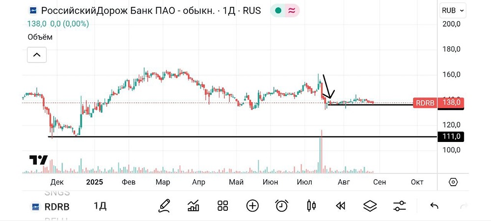 Стоит ли инвестировать в акции Росдорбанка и какую стратегию выбрать?