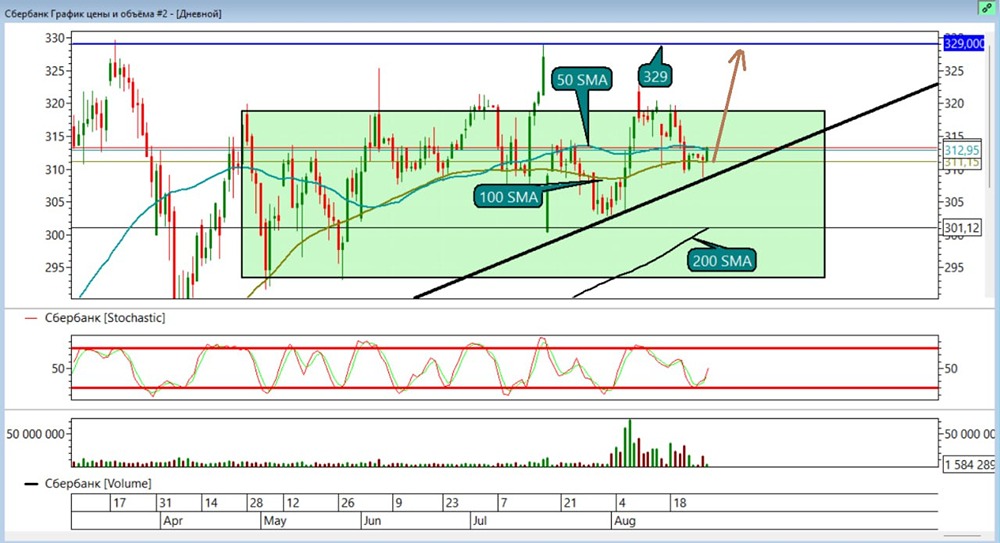 Можно ли покупать акции Сбера сегодня и с какими целями?