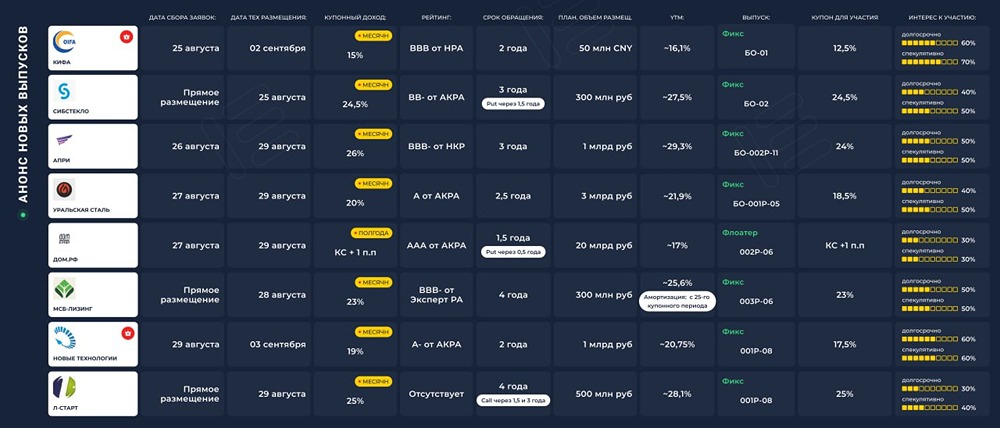 Каковы ключевые моменты первичных размещений облигаций с 25 по 30 августа?