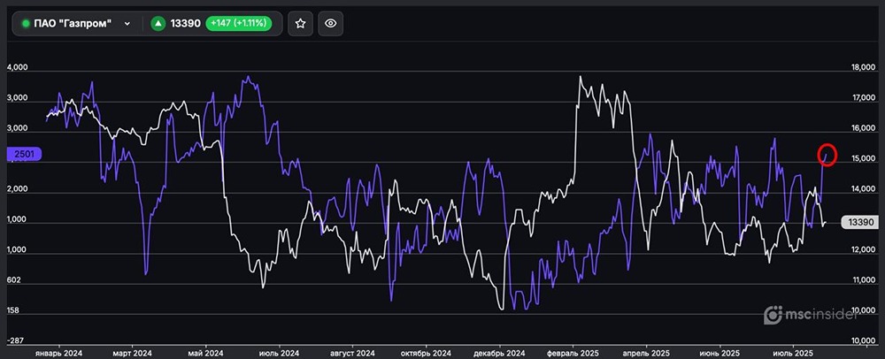Как себя ведут физики во фьючерсах на акции Газпром?