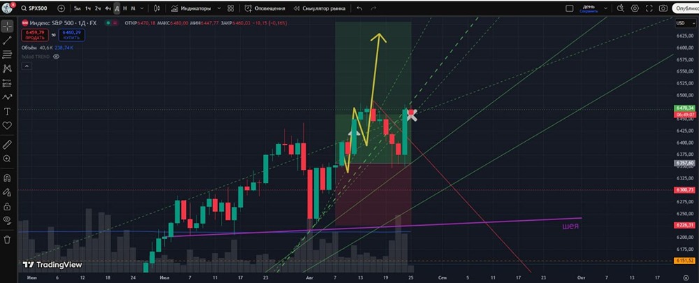 Какой свежий анализ по индексу SP500?