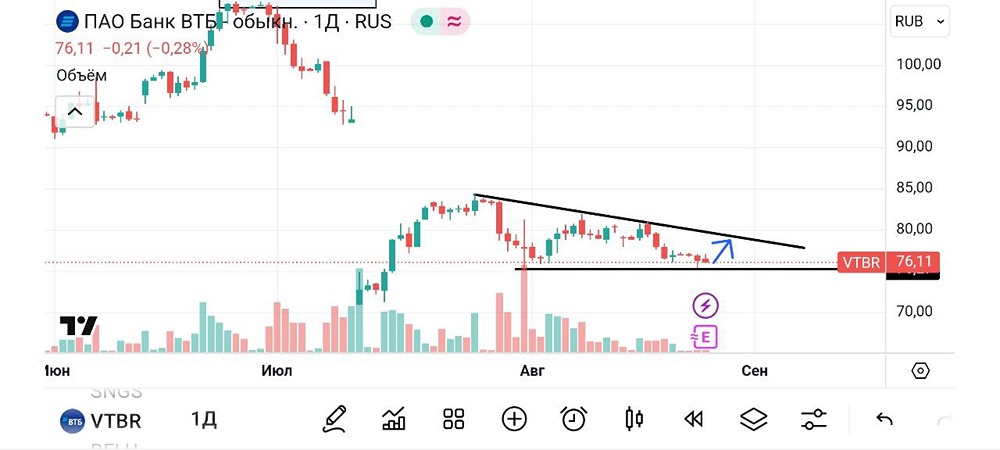 Какие технические сигналы указывают на возможность роста акций ВТБ?