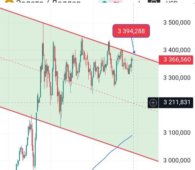 При каких условиях продолжится рост котировок золота?