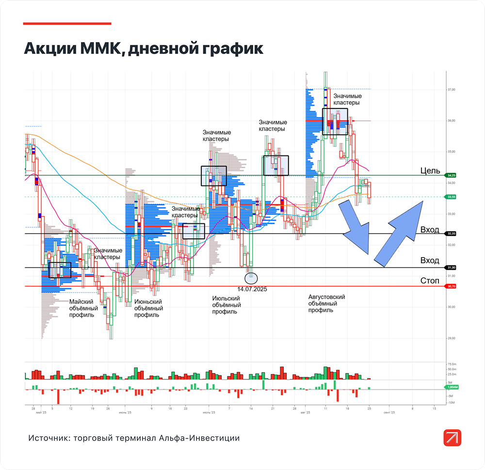 Почему акции ММК могут быть интересны в краткосрочной перспективе?