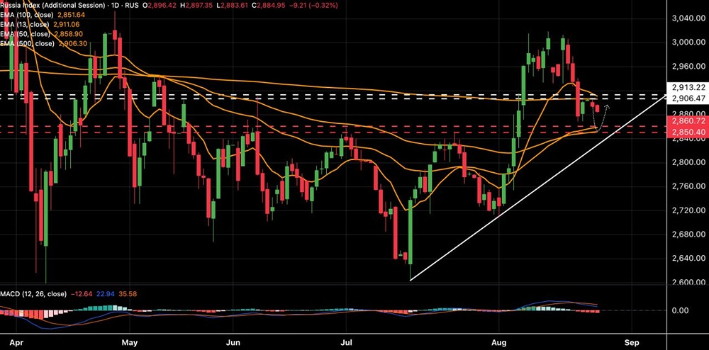 Какой свежий прогноз по индексу ММВБ?