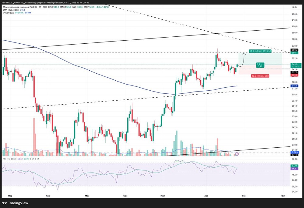 Какие технические сигналы указывают на возможность роста акций ВКонтакте и стоит ли покупать их сейчас?