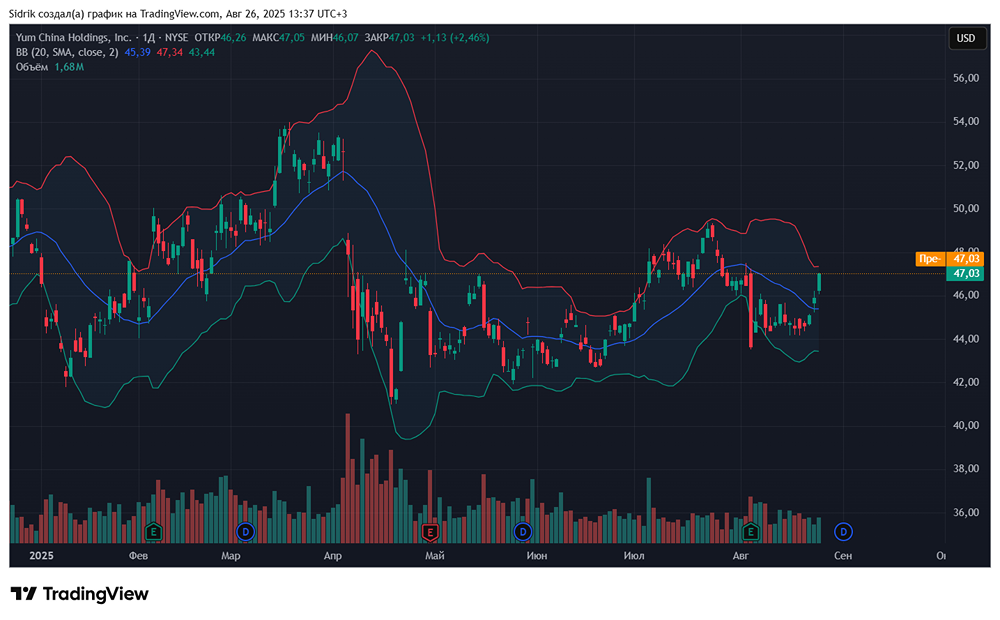 Стоит ли подумать над покупкой акций компании Yum China?
