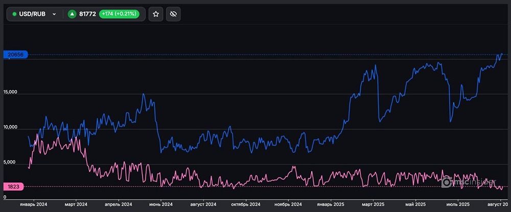 Какие позиции у физиков по фьючерсам на валютную пару USD/RUB?