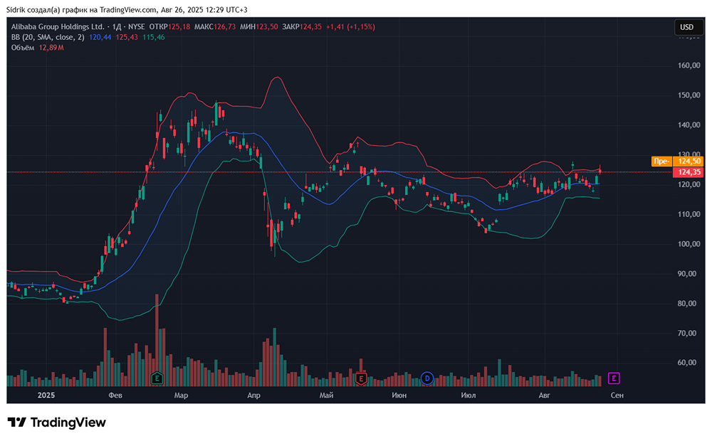 Стоит ли рассмотреть акции компании Alibaba к покупке?