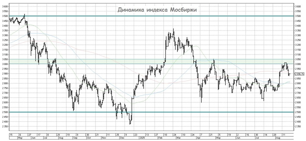 Как снижение ключевой ставки может повлиять на рынок акций в условиях геополитической нестабильности?