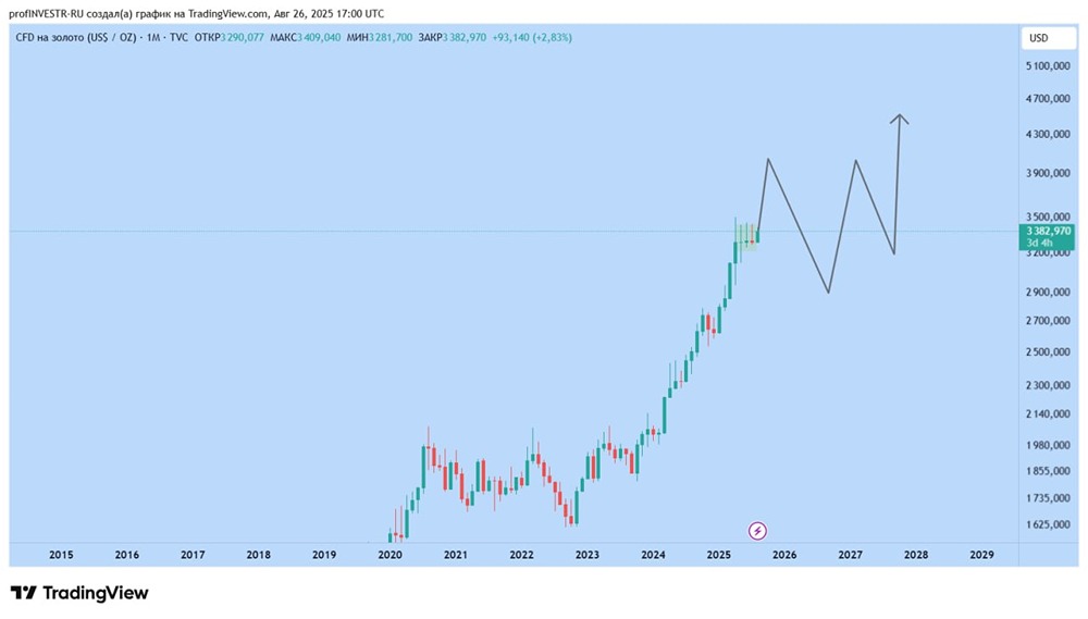 Какие факторы подтолкнут золото к достижению цели в 4000 единиц к концу 2025 года?
