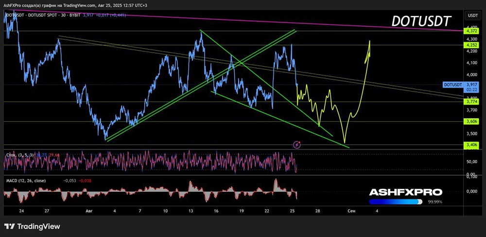 Когда начнёт расти крипта DOTUSDT?