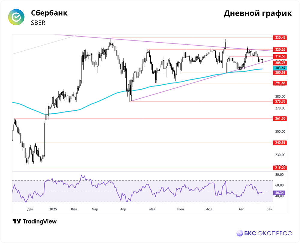 Почему акции Сбербанка снова начали дорожать?